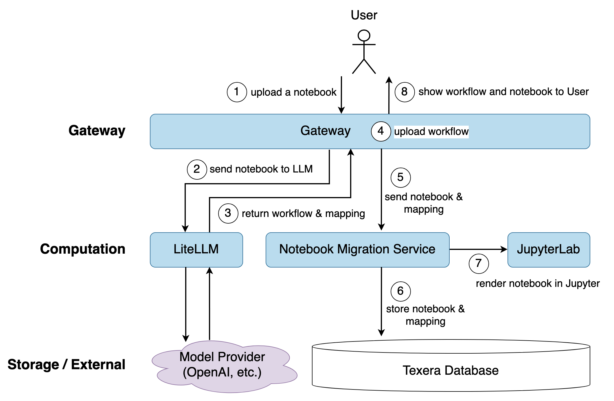 An eight step flow: the user uploads a notebook through the gateway, which sends it to LiteLLM and a model provider, receives a workflow and mapping back, saves the workflow, passes the notebook and mapping to notebook-migration-service, which stores them in the Texera database and renders the notebook in JupyterLab